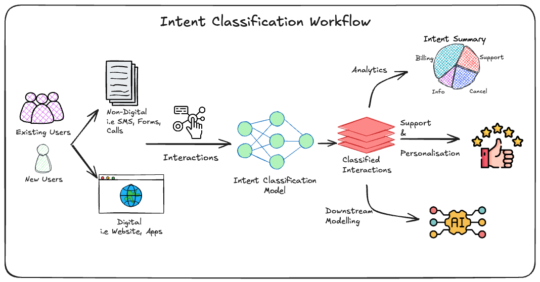 Showing the high level workflow for an Intent Classification solution.