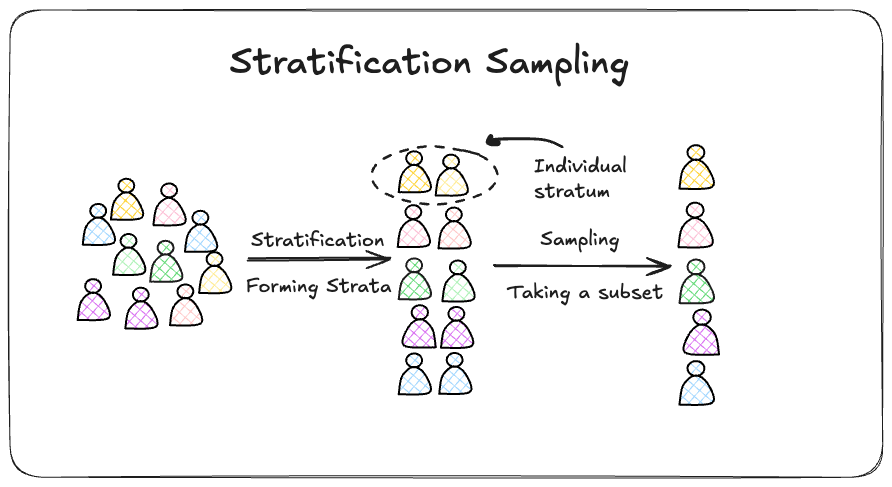 Showing the high level intuition behind stratification sampling.