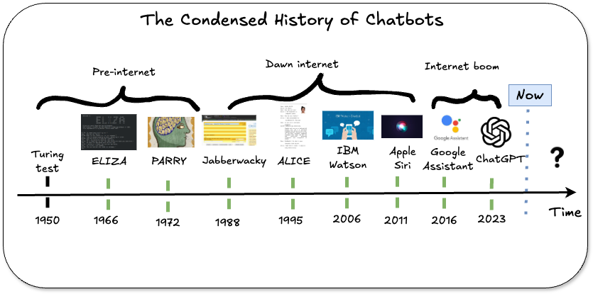 Condensed view of the history of chatbots.