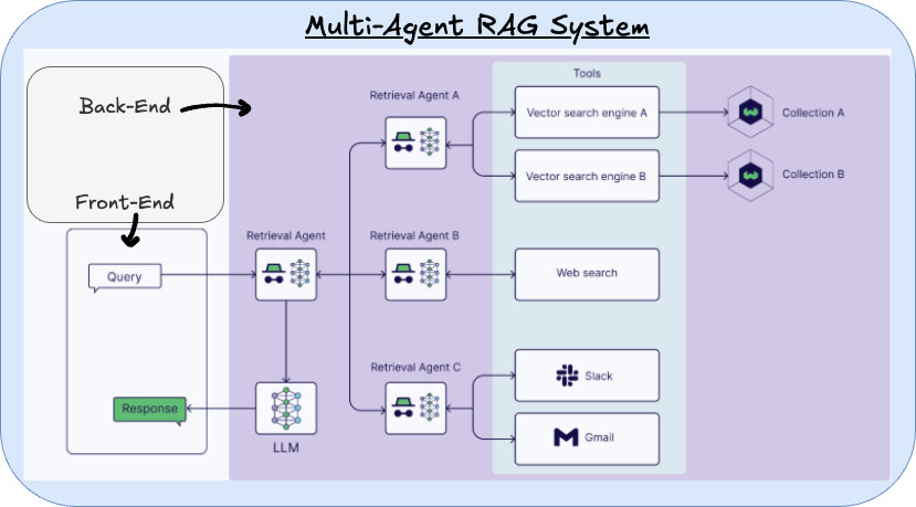 A chatbot system enhanced using multi agent RAG framework.