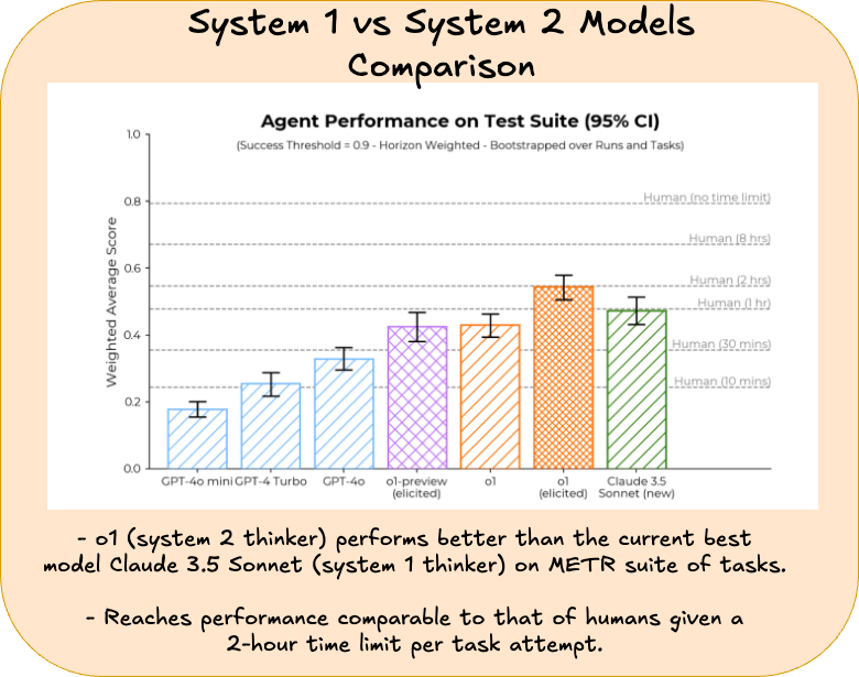 Performance comparison of o1 model vs other pre-existing models, original image taken from o1 system card see here.