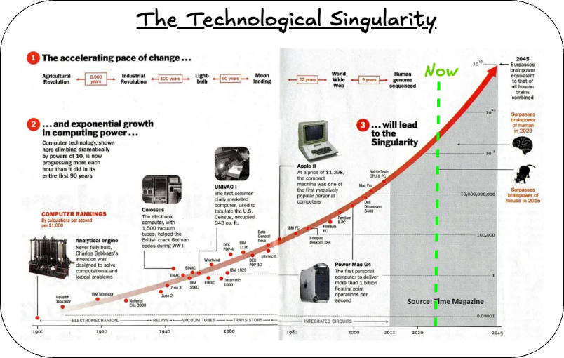 Showcasing the exponential acceleration of technological advancement leading us towards 'The Singularity' point.