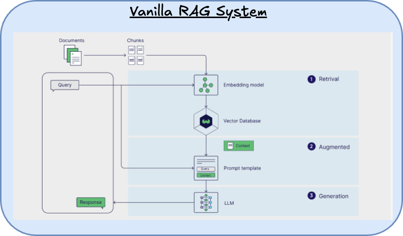 A chatbot system utilising typical RAG components.