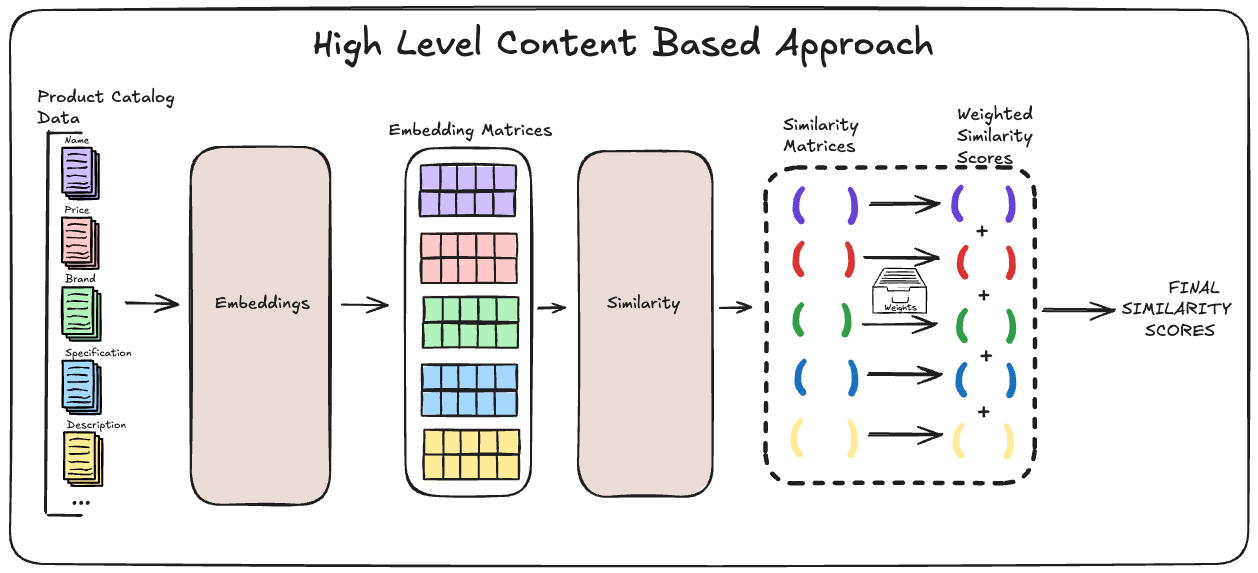 High level representation of the discussed content based approach.