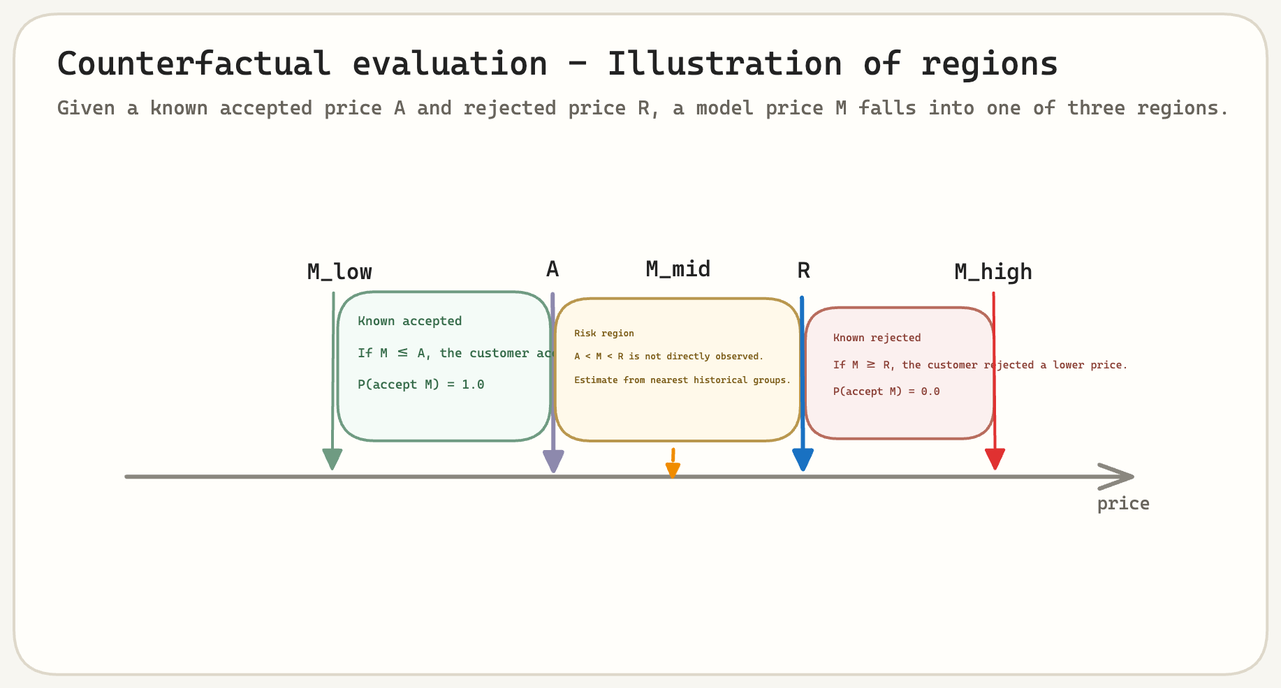 Number line showing model price regions relative to accepted price A and rejected price R: known accepted, risk region, and known rejected.