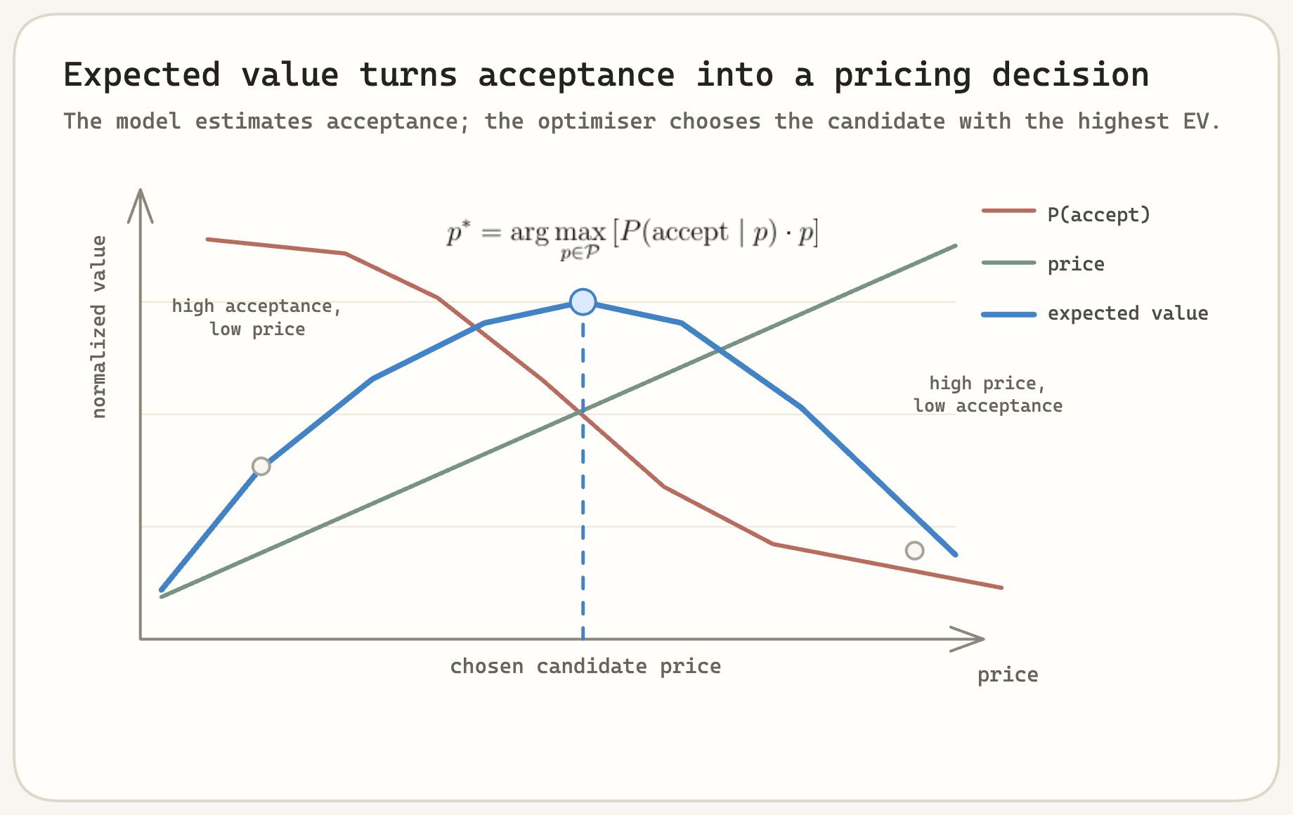 Chart showing acceptance probability decreasing as price increases, price increasing, and expected value peaking at the chosen candidate price.